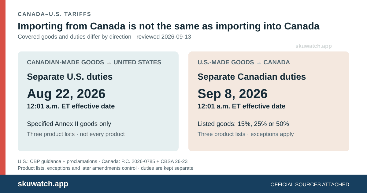 Importing from Canada is not the same as importing into Canada: covered Canadian-made goods entering the United States and listed U.S.-made goods entering Canada have separate duties and effective dates.