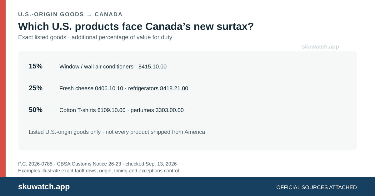 Eight exact examples of U.S.-origin goods on Canada’s September 2026 surtax schedules at additional rates of 15%, 25% or 50% of value for duty.
