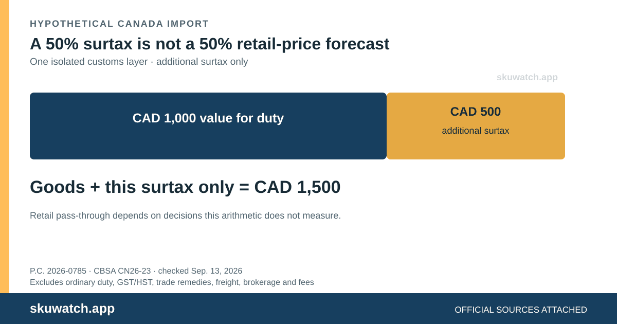 Hypothetical Canada import: CAD 1,000 value for duty plus a 50% additional surtax equals CAD 500 surtax and a CAD 1,500 subtotal, excluding all other costs.
