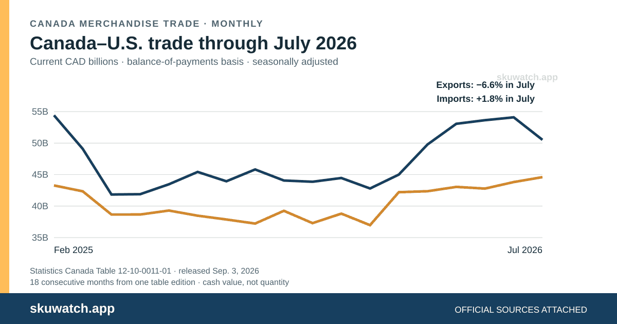Canada merchandise exports to and imports from the United States from February 2025 through July 2026 in current Canadian dollars, millions, seasonally adjusted on a balance-of-payments basis.