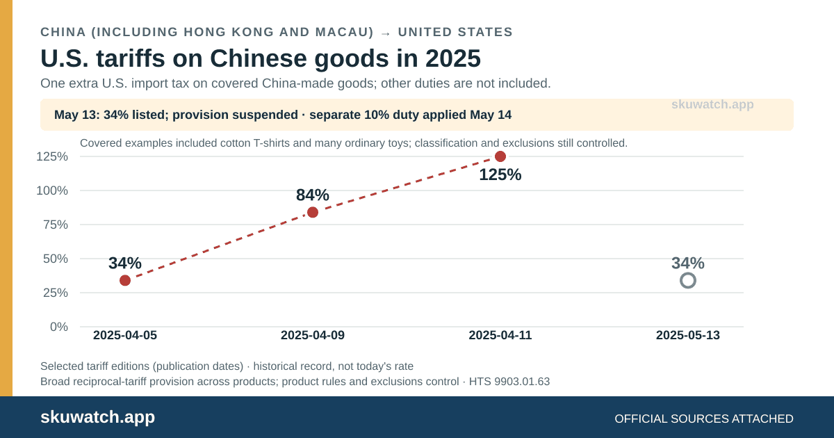 U.S. tariffs on goods from China, including Hong Kong and Macau, in 2025. Three connected publication-date points show 34%, 84%, and 125%; a separate hollow May 13 point says 34% listed and provision suspended. Other duties are not included.