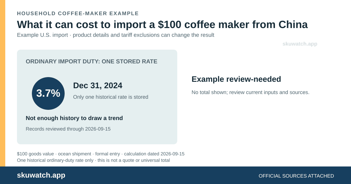 Example cost to import $100 of household coffee-maker goods from China to the United States as of 2026-09-15: ordinary duty, extra tariffs, and processing and harbor fees, alongside one 3.7% historical ordinary-duty observation.