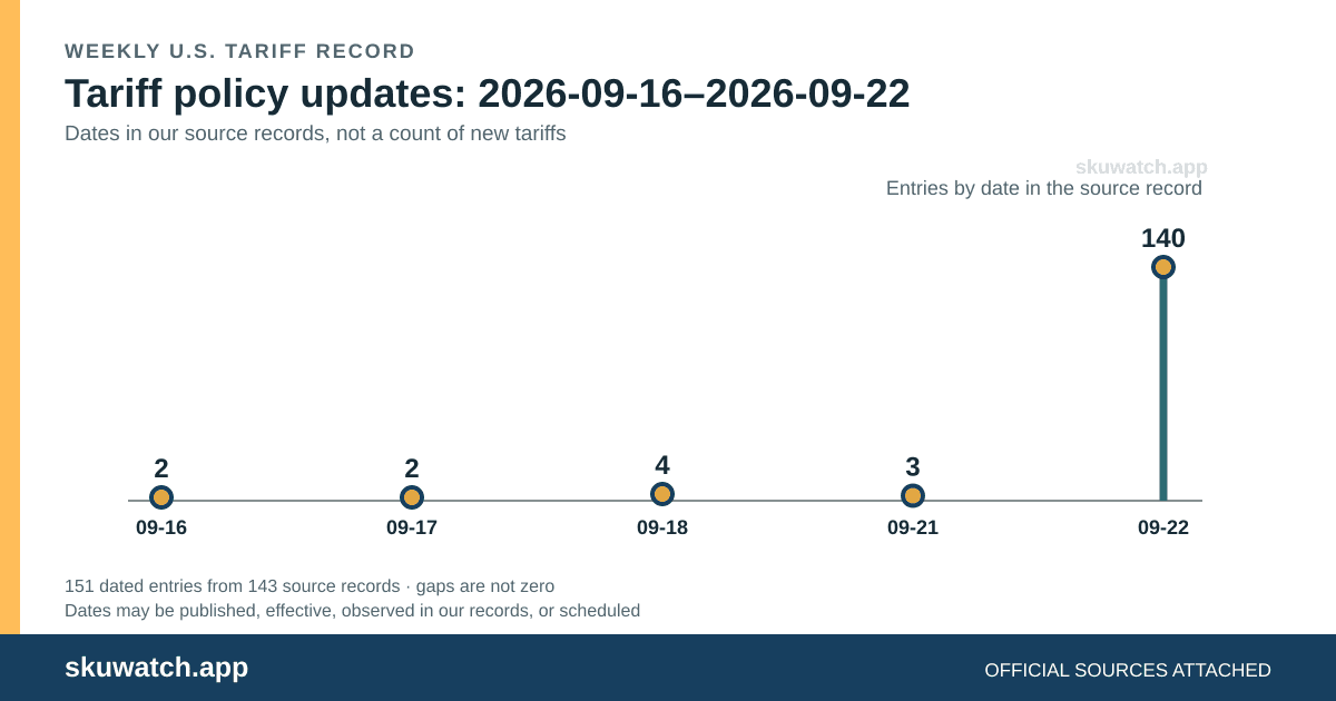 Tariff policy updates dated 2026-09-16 through 2026-09-22: 151 dates in source records, not a count of new tariffs.